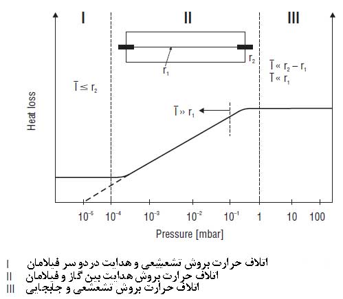 انتقال حرارت غالب در محدوده‌های فشار