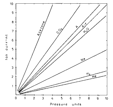 جدول تغییرات فشار با گاز در فشارسنج پنینگ